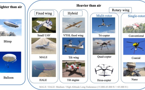 System Overview Of UAV