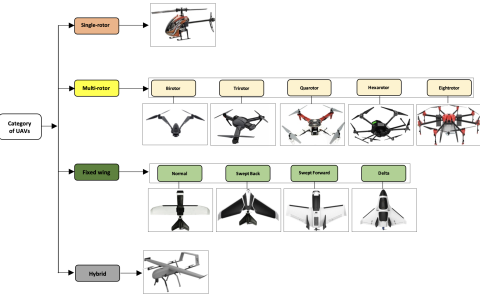 A  Brief on UAV Sector in India