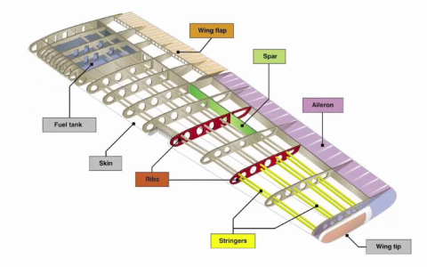 Basics Of Aircraft Wing